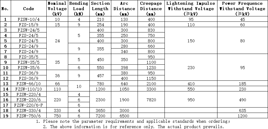 Composite Post Insulator Testing